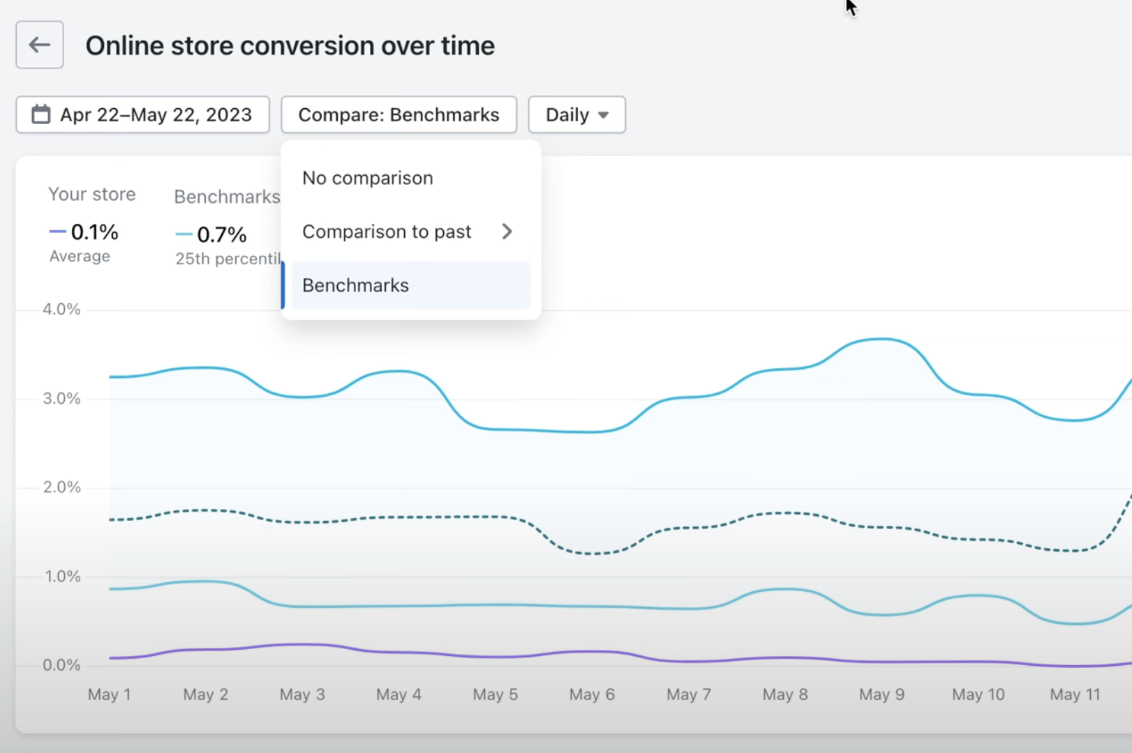 Everybody Must Know! Shopify Benchmarks In Reports