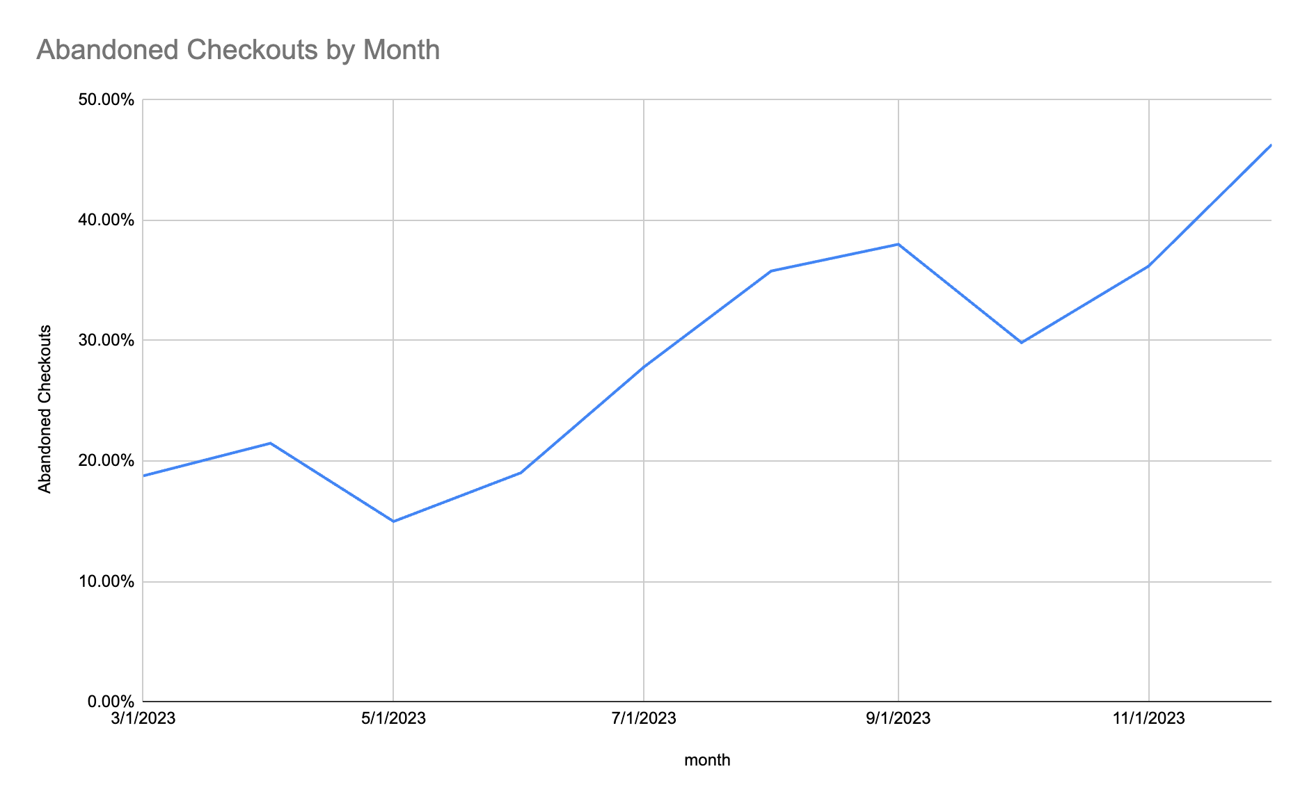 Shopify Abandoned Checkout Page Chart