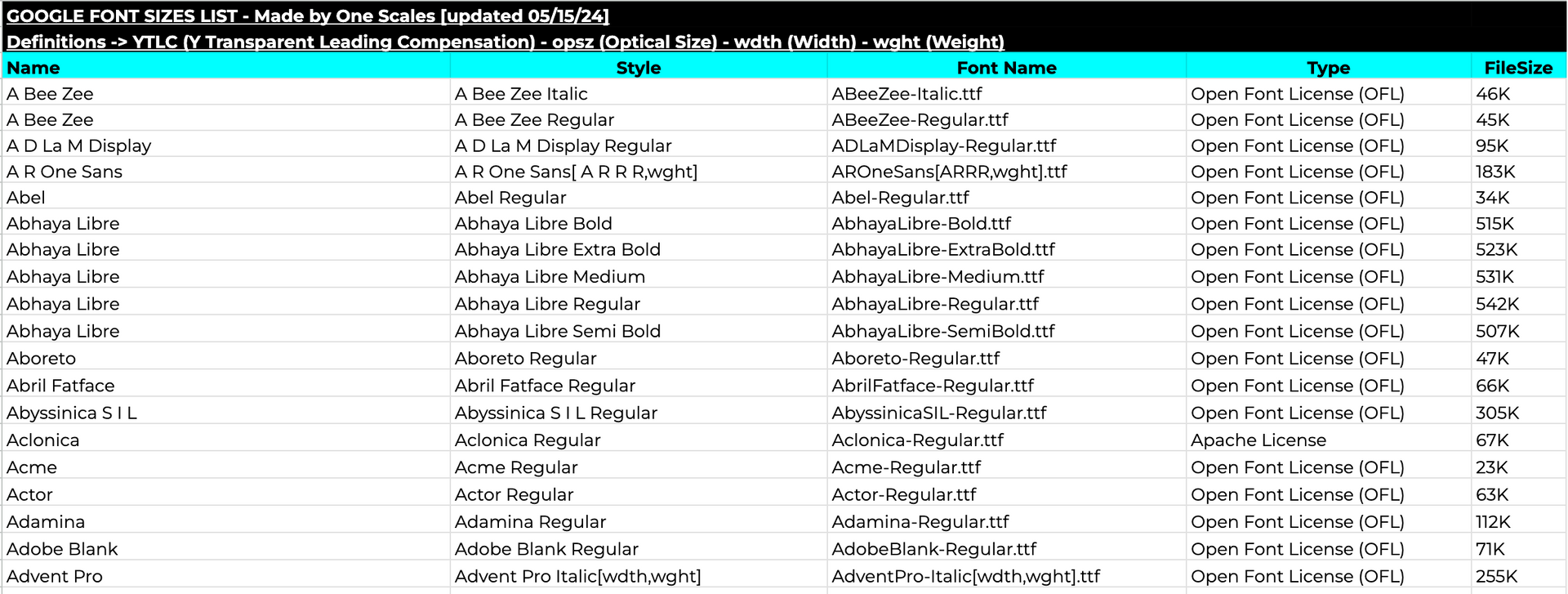 Google Fonts Size List