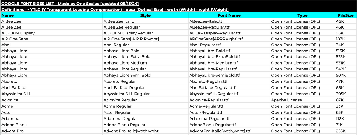 Google Fonts Size List – One Scales