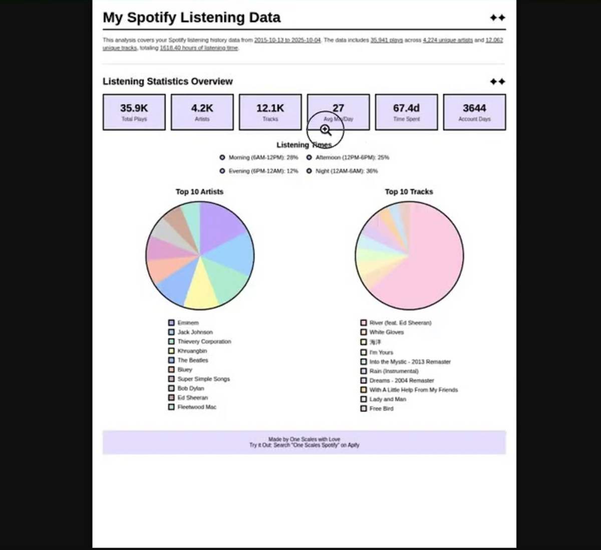 How to Analyze Your Spotify Listening History – One Scales