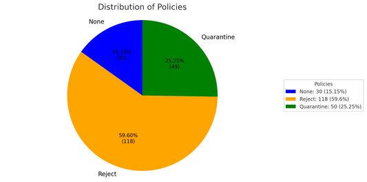 Top Sites and Their DMARC Policy