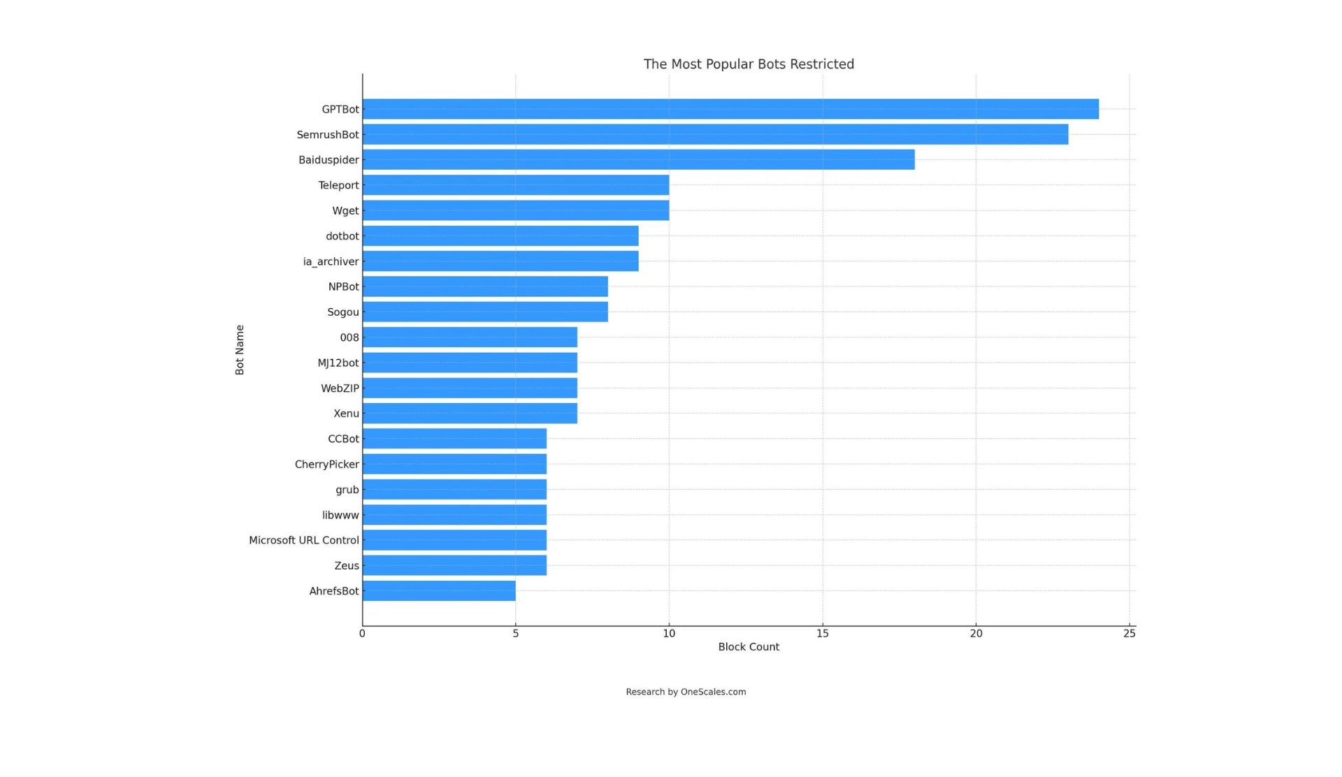 The Bot Blocklist: Who's Banned from The Largest Websites